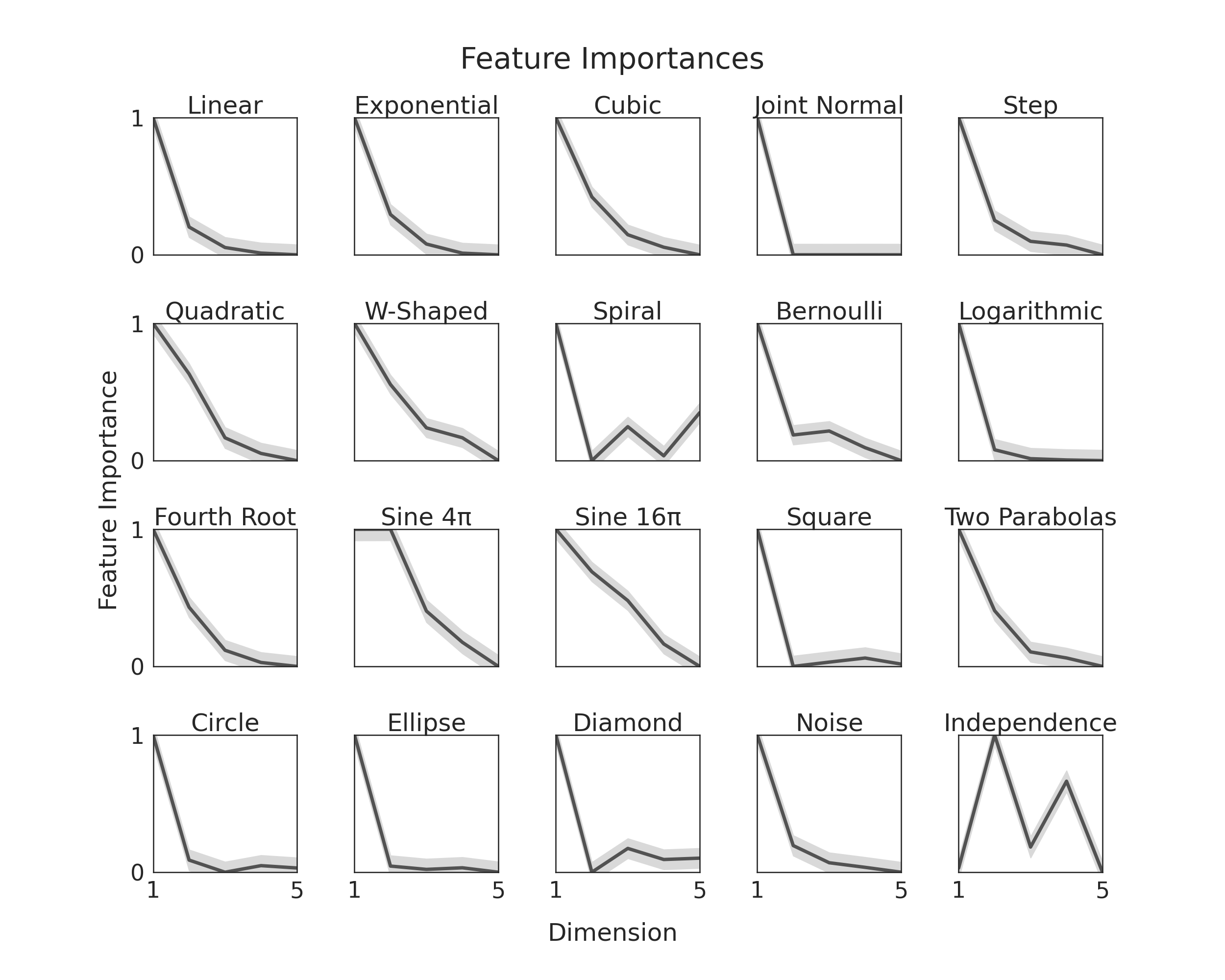 Feature Importances, Linear, Exponential, Cubic, Joint Normal, Step, Quadratic, W-Shaped, Spiral, Bernoulli, Logarithmic, Fourth Root, Sine 4π, Sine 16π, Square, Two Parabolas, Circle, Ellipse, Diamond, Noise, Independence