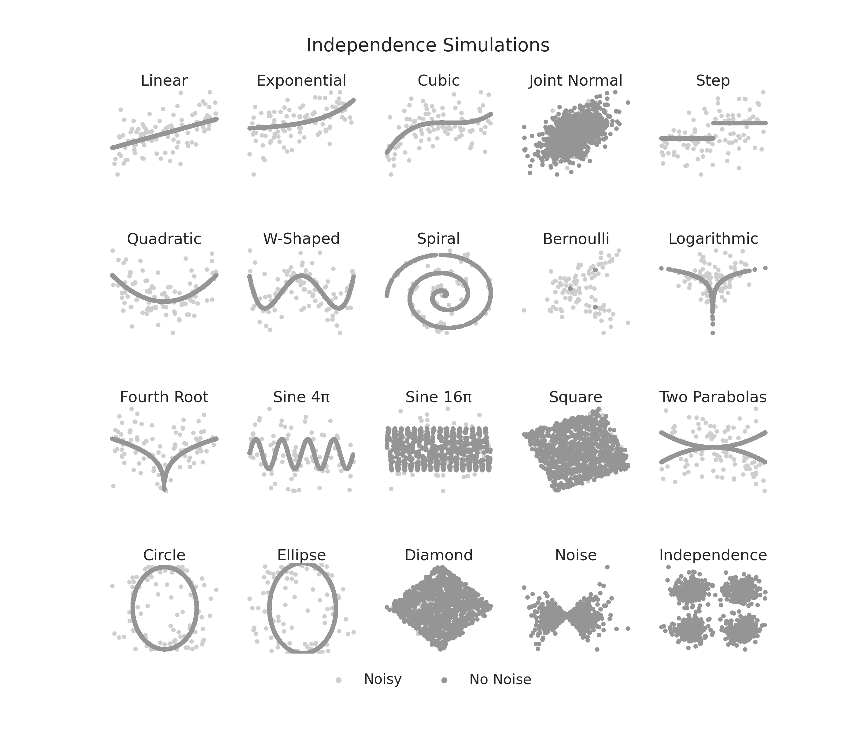 Independence Simulations, Linear, Exponential, Cubic, Joint Normal, Step, Quadratic, W-Shaped, Spiral, Bernoulli, Logarithmic, Fourth Root, Sine 4π, Sine 16π, Square, Two Parabolas, Circle, Ellipse, Diamond, Noise, Independence