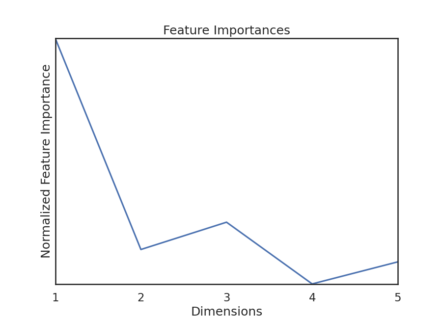 Feature Importances