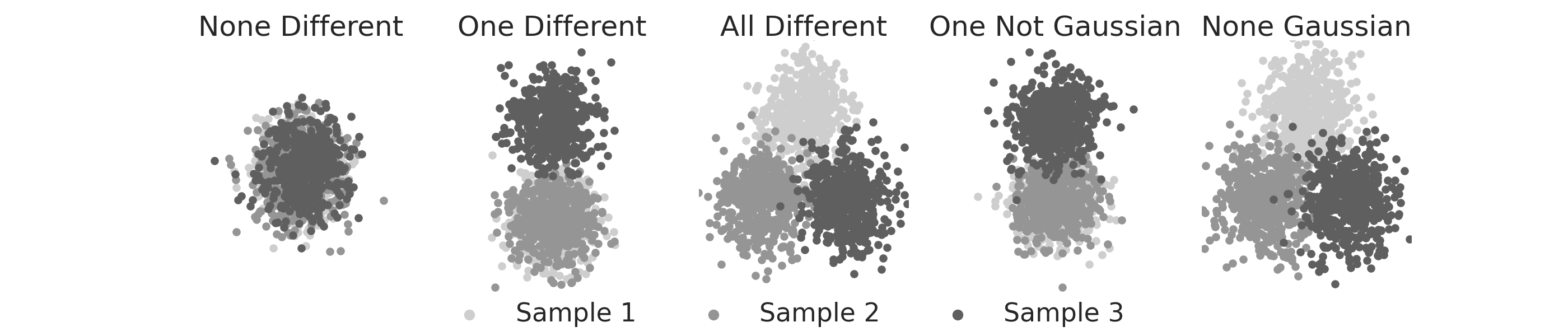 None Different, One Different, All Different, One Not Gaussian, None Gaussian