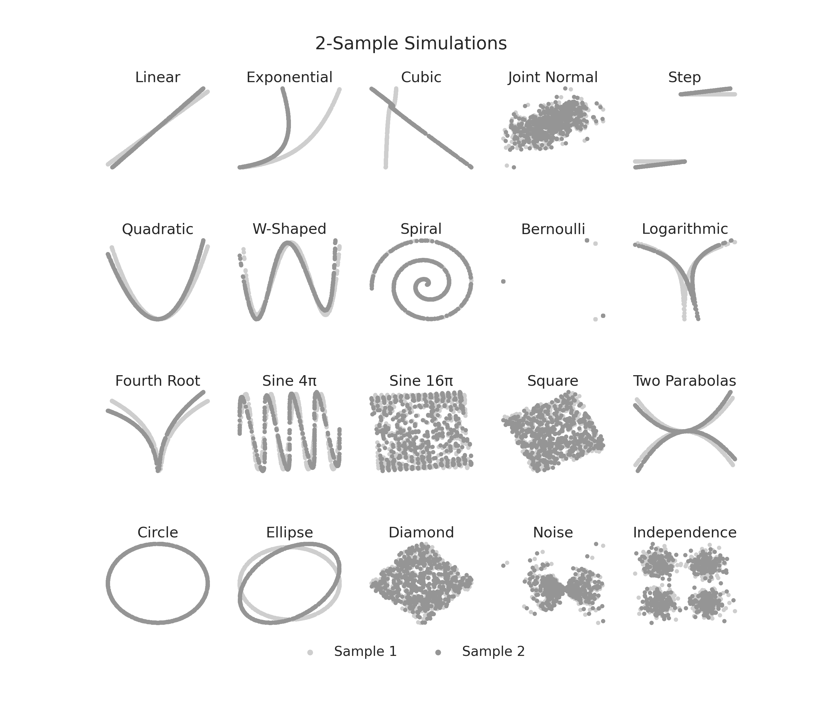 2-Sample Simulations, Linear, Exponential, Cubic, Joint Normal, Step, Quadratic, W-Shaped, Spiral, Bernoulli, Logarithmic, Fourth Root, Sine 4π, Sine 16π, Square, Two Parabolas, Circle, Ellipse, Diamond, Noise, Independence