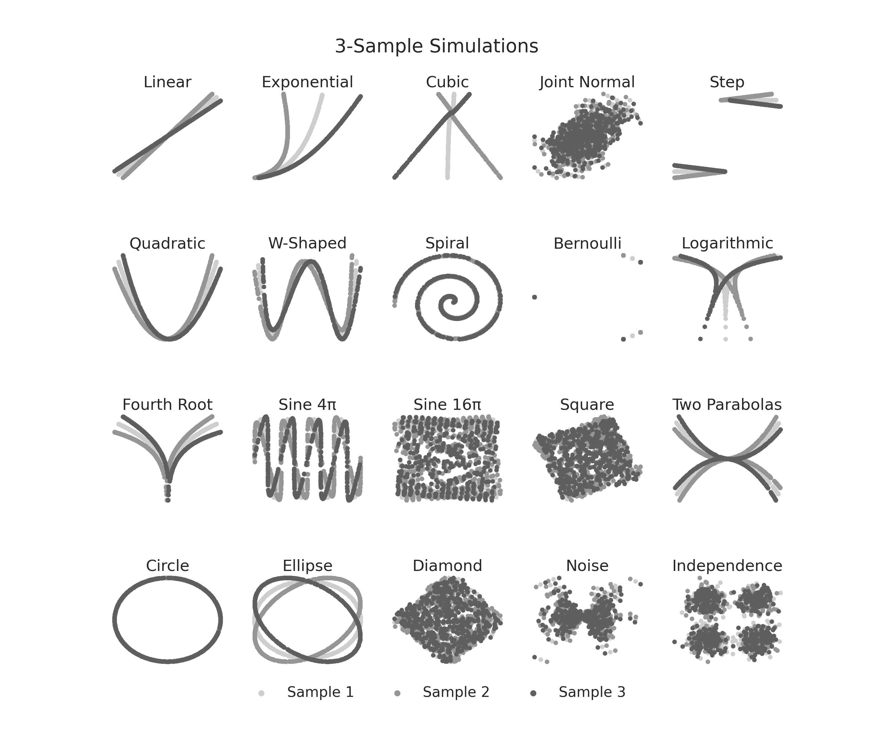 3-Sample Simulations, Linear, Exponential, Cubic, Joint Normal, Step, Quadratic, W-Shaped, Spiral, Bernoulli, Logarithmic, Fourth Root, Sine 4π, Sine 16π, Square, Two Parabolas, Circle, Ellipse, Diamond, Noise, Independence