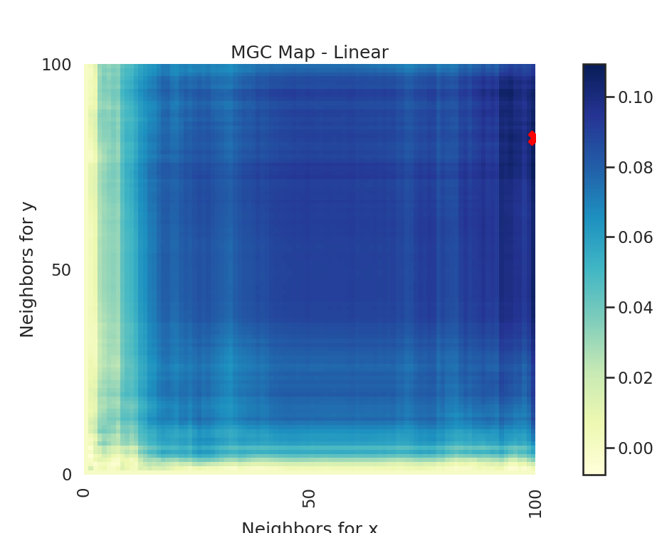 MGC Map - Linear