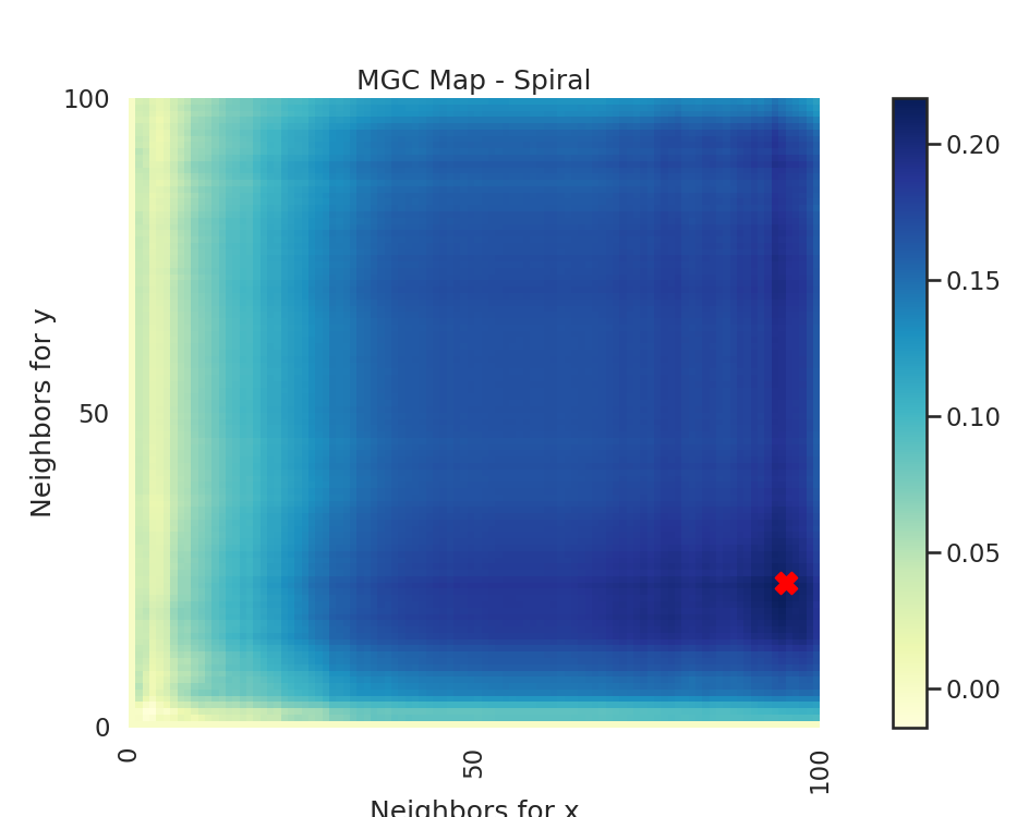 MGC Map - Spiral