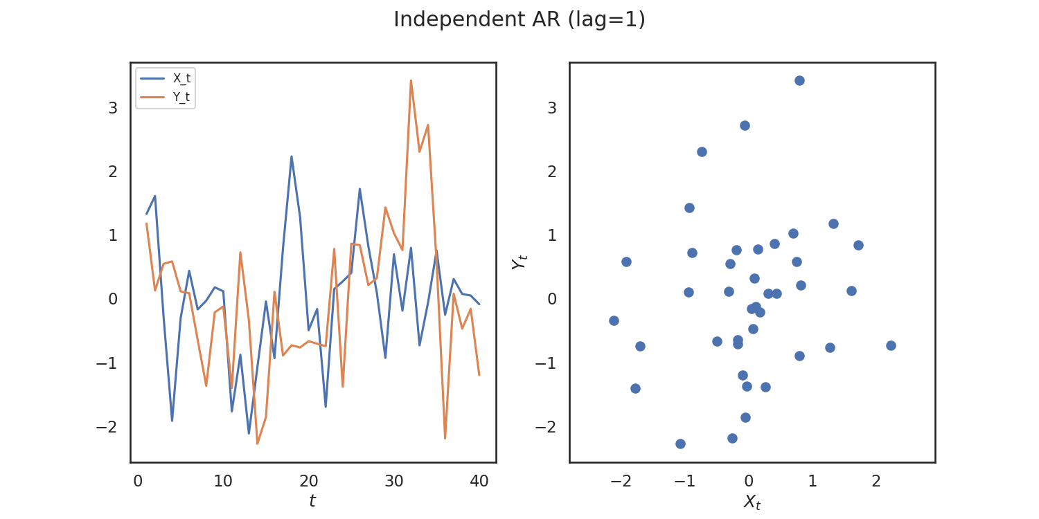 Independent AR (lag=1)