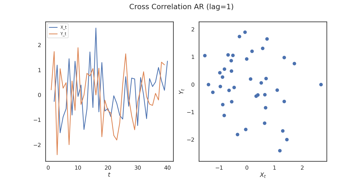 Cross Correlation AR (lag=1)