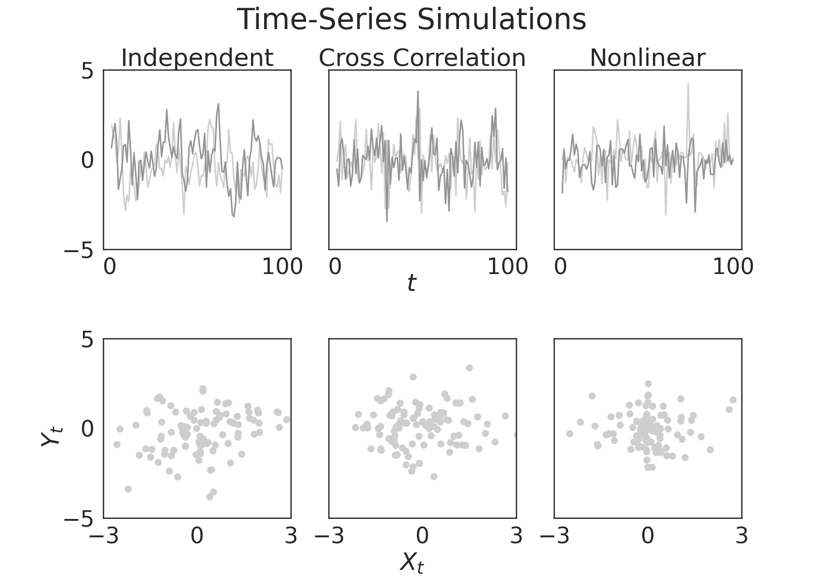 Time-Series Simulations, Independent, Cross Correlation, Nonlinear