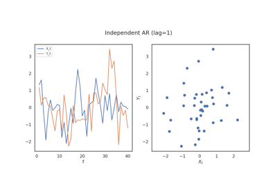 Time Series Testing